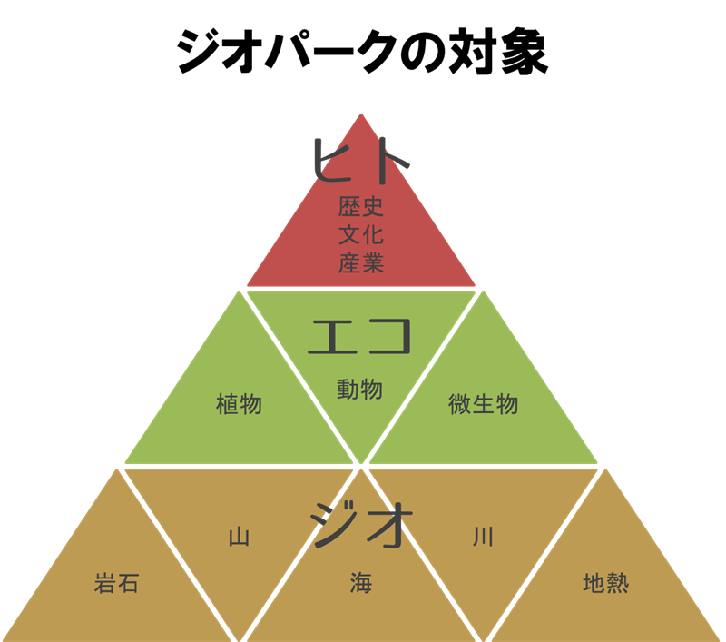 ジオパークの対象