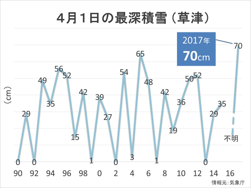 4月1日の最深積雪（草津）