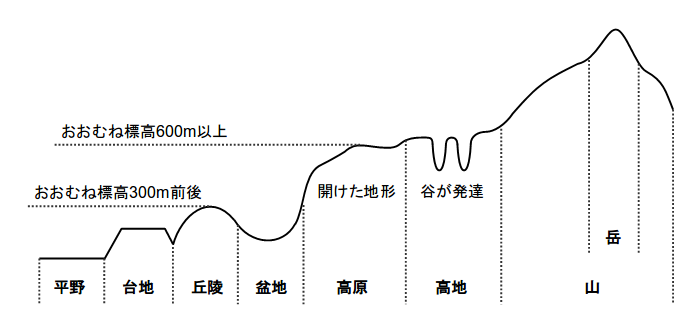 地形